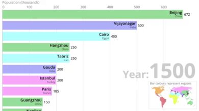 10 nejlidnatějších měst (1500-2018)