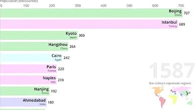 10 nejlidnatějších měst (1500-2018)