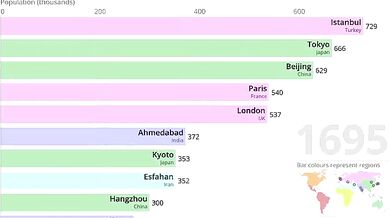 10 nejlidnatějších měst (1500-2018)