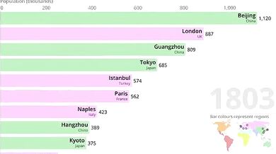 10 nejlidnatějších měst (1500-2018)