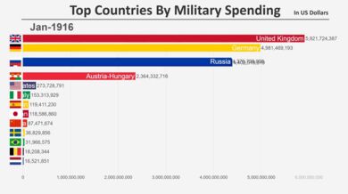 Největší vojenské výdaje (1914-2018)