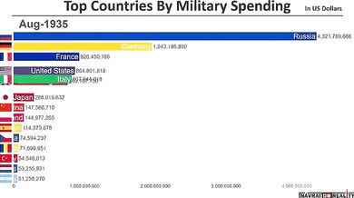 Největší vojenské výdaje (1914-2018)
