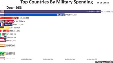 Největší vojenské výdaje (1914-2018)