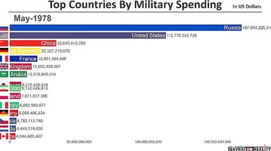Největší vojenské výdaje (1914-2018)