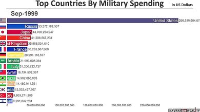 Největší vojenské výdaje (1914-2018)